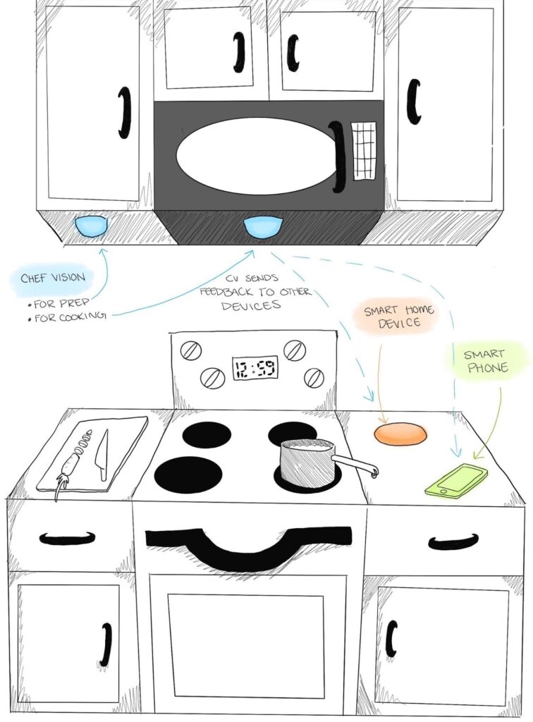 Image of stove stop with chef vision viewing the stovetop area and feeding that information back to connected devices.